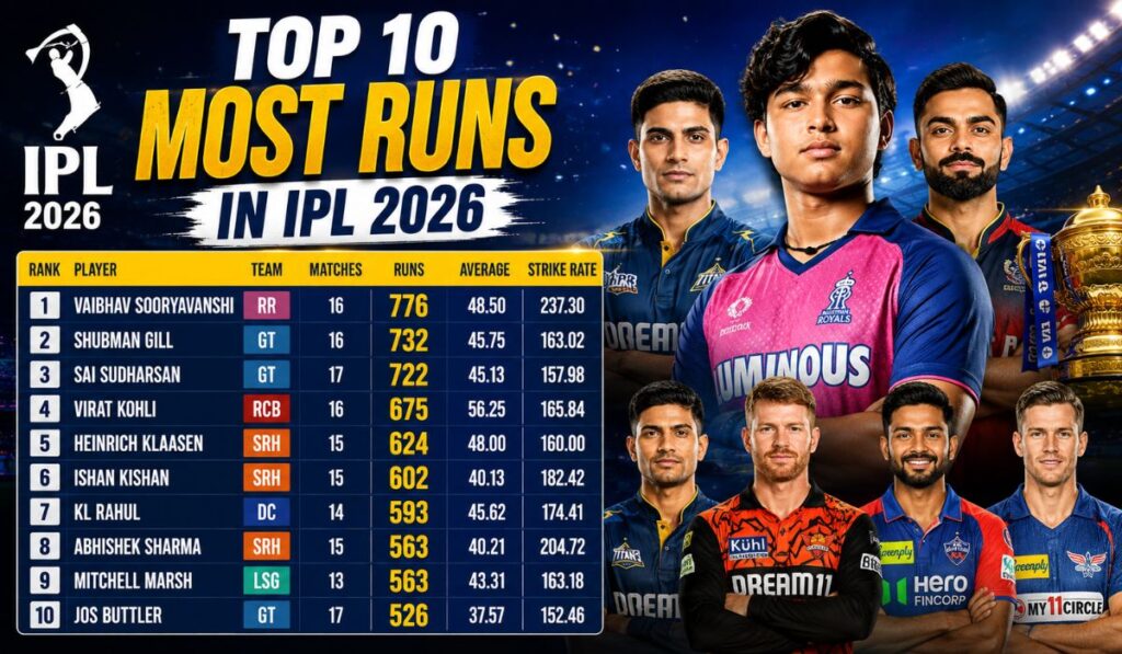 Most Runs in IPL 2026