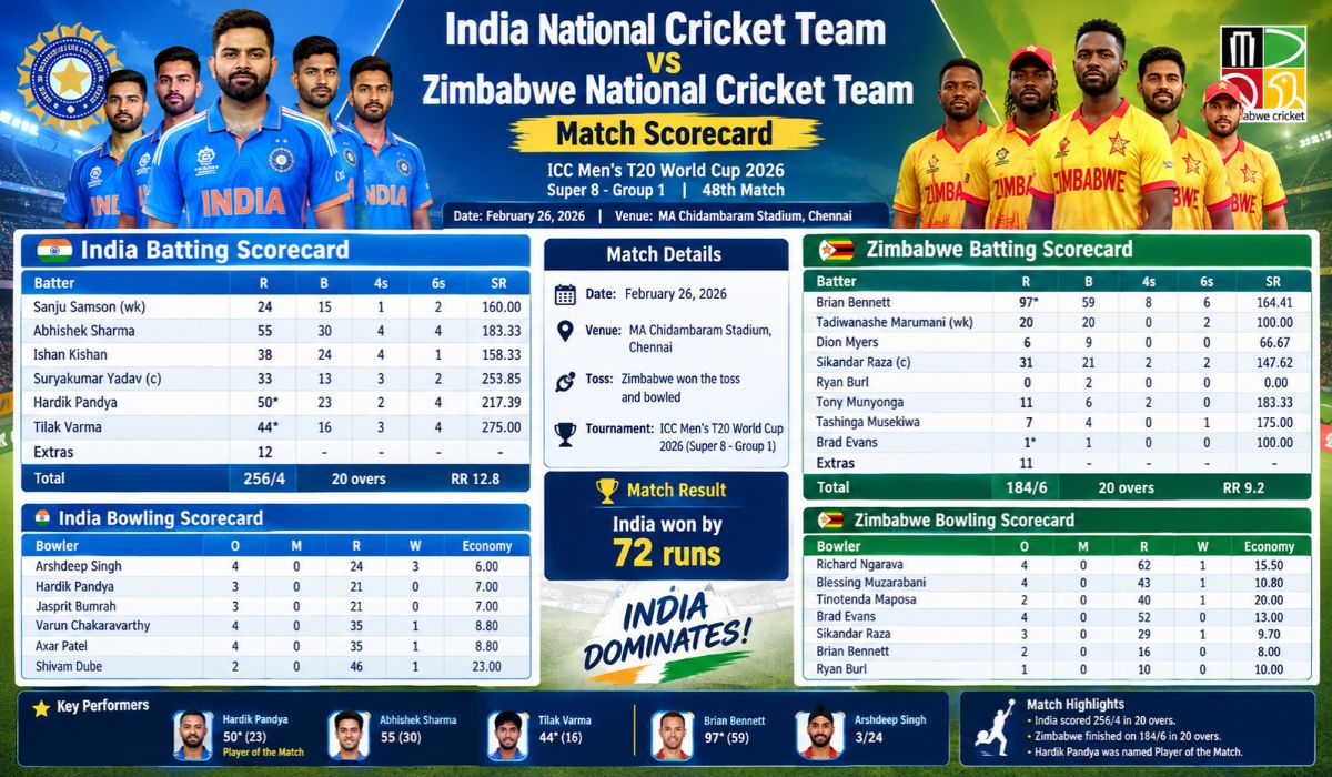 India National Cricket Team vs Zimbabwe National Cricket Team Match Scorecard 